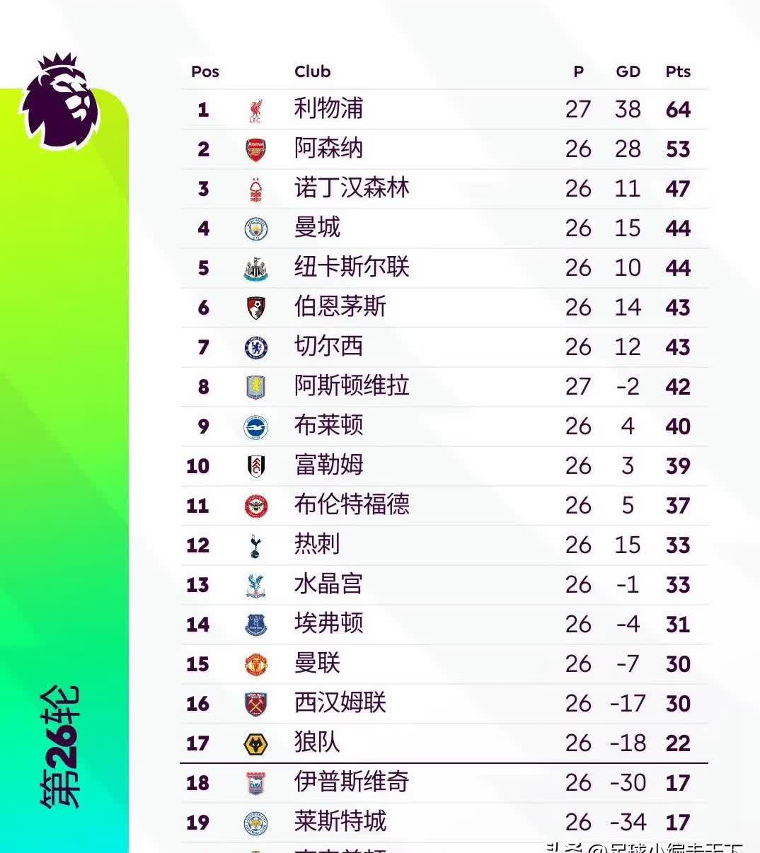 开云体育平台APP-包含利物浦客场击败埃弗顿，继续领跑积分榜的词条