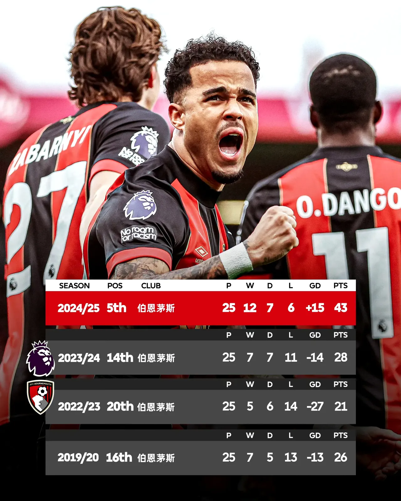 伯米恩联主场大胜，球队信心高涨