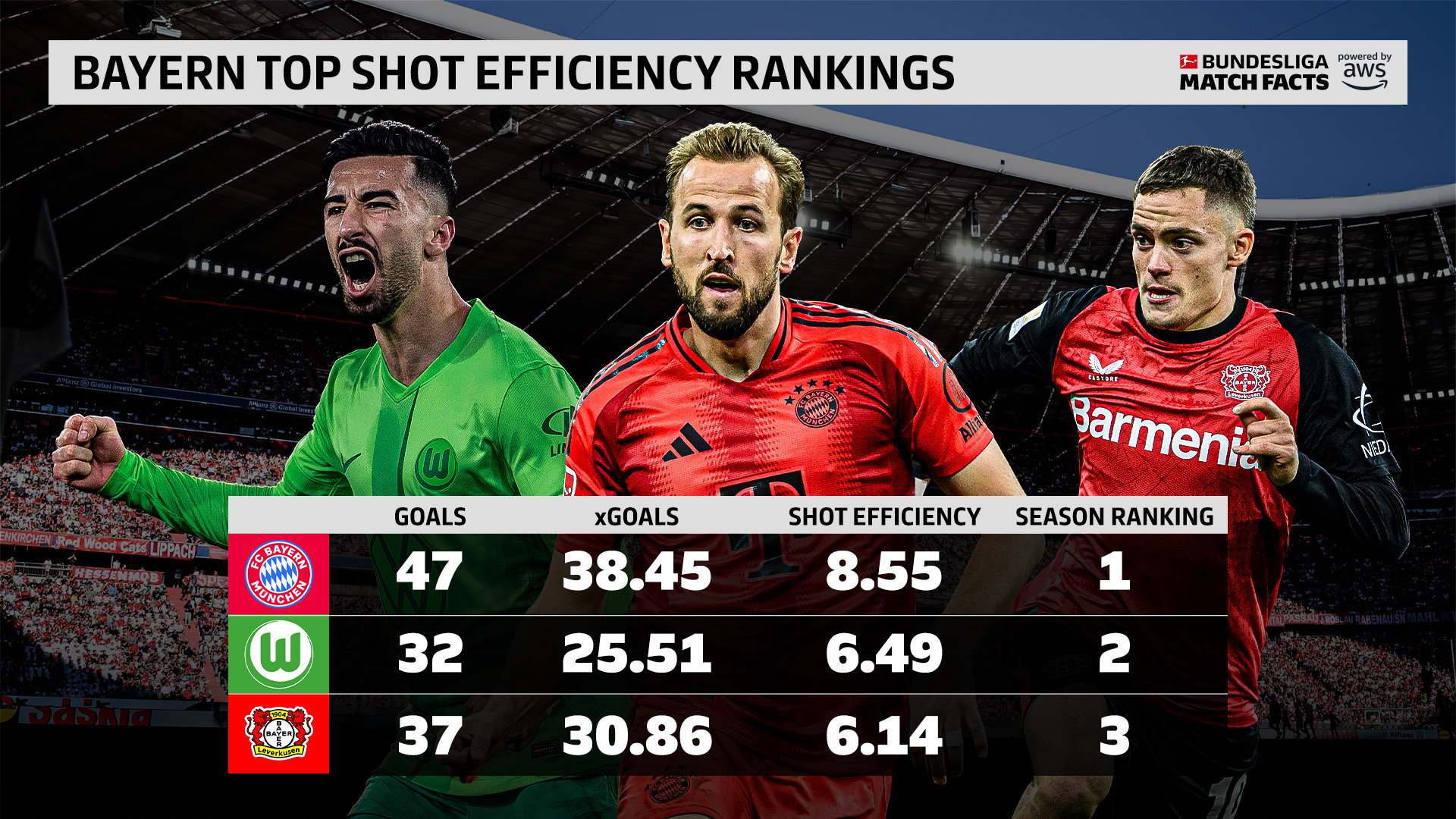 拜仁慕尼黑强势登顶,击败强敌 拜仁慕尼黑强势登顶,击败强敌